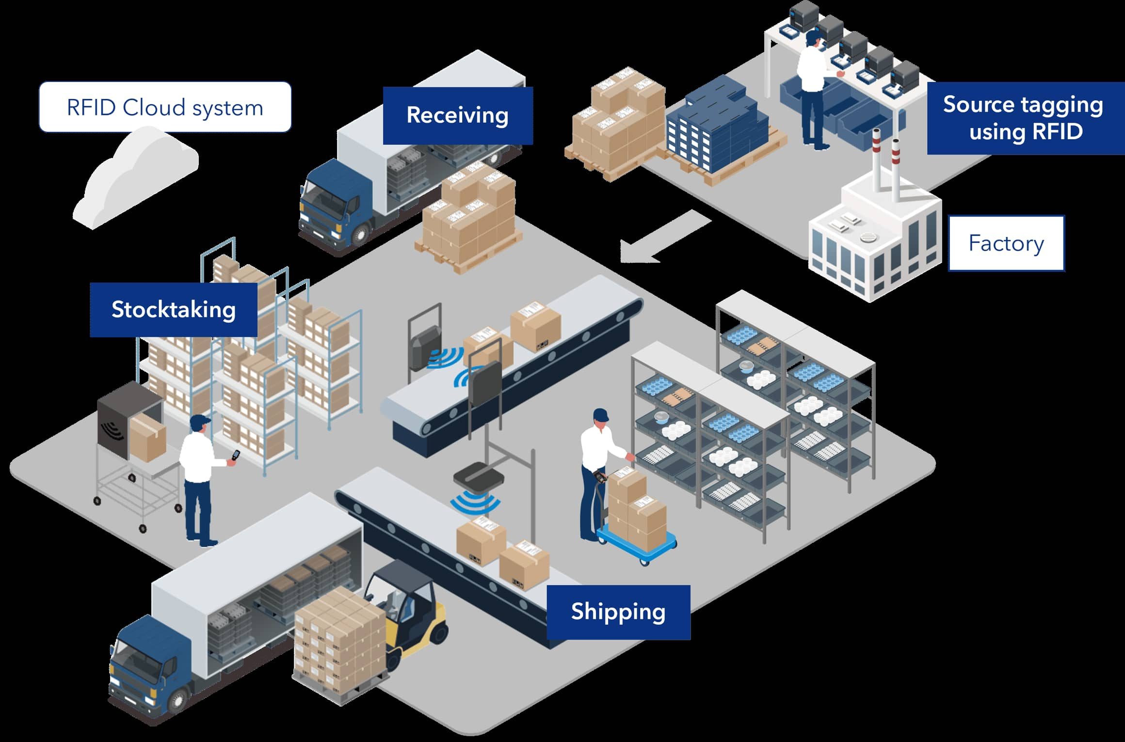 Präzise Sendungsverfolgung für reibungslose E-Commerce-Lieferungen: Die Rolle von RFID